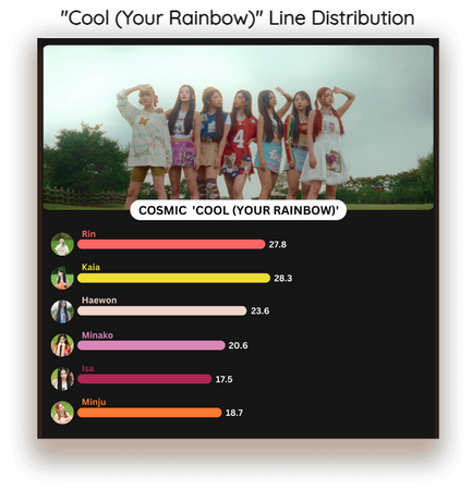 Cosmic (우주) 'Cool(Your Rainbow)' Line Distribution