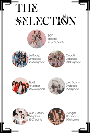 The Selection current ranking