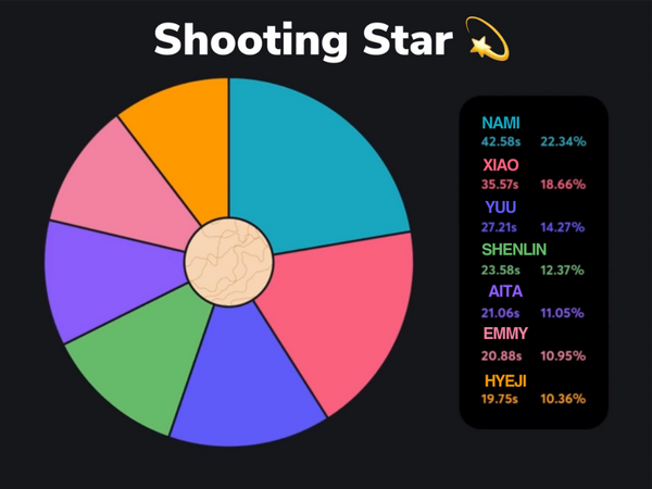 Shooting Star Line Distribution