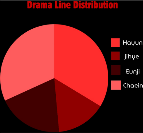 EXP:E ‘Drama’ Line Distribution