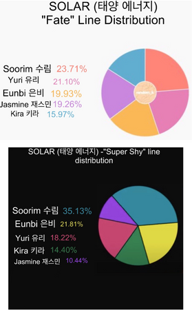SOLAR “Super Shy” and “Fate” line distribution