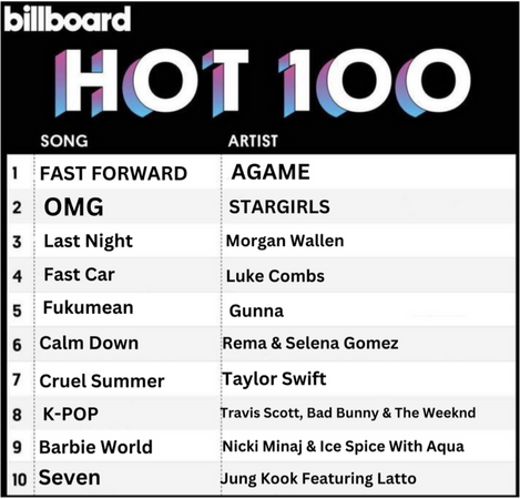 AGAME at #1 On billboard Hot 100