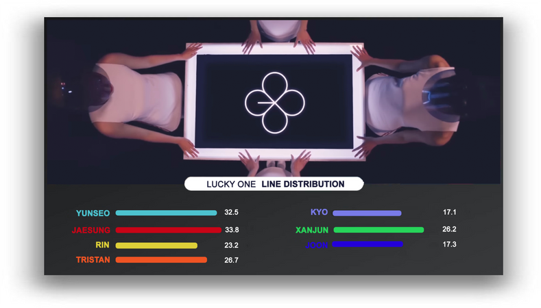 LUCKY7 (럭키세븐) "Lucky One" Line Distribution