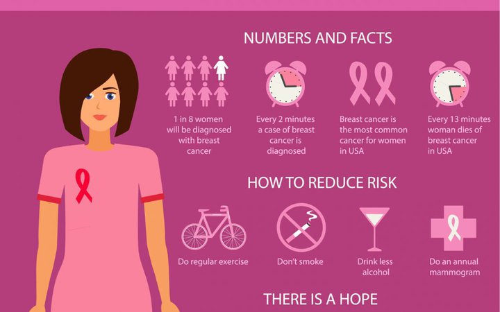 breast cancer facts - Google Search