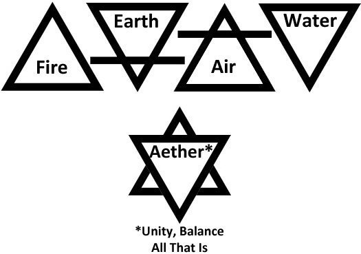 Alchemist Element Symbols