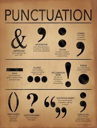 Punctuation Writing and Grammar Poster for Home, Office, Classroom or Library