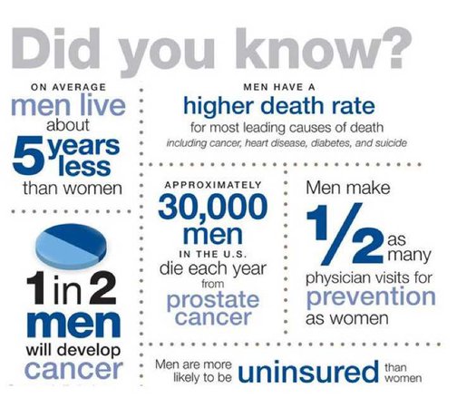 men’s health facts