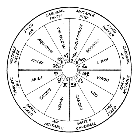 astrology chart - Google Search