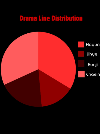 drama line distribution