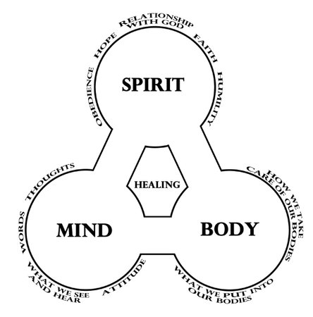 mind-body-spirit-chart2.jpg (2193×2223)
