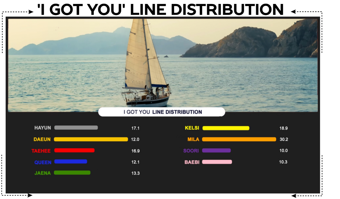 GOOD DAY (굿데이) 'I Got You’ Line Distribution