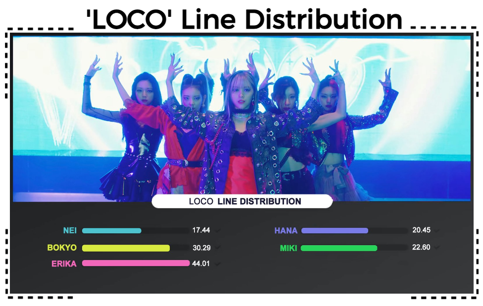 AESTHETIC (미적) ‘LOCO’ Line Distribution