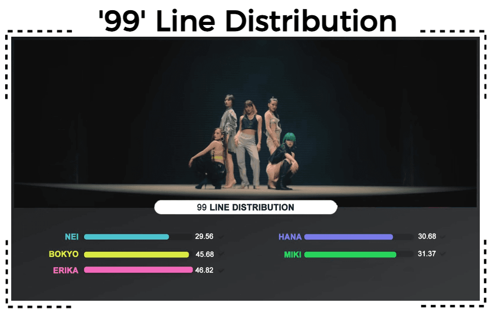 AESTHETIC (미적) ‘99’ Line Distribution