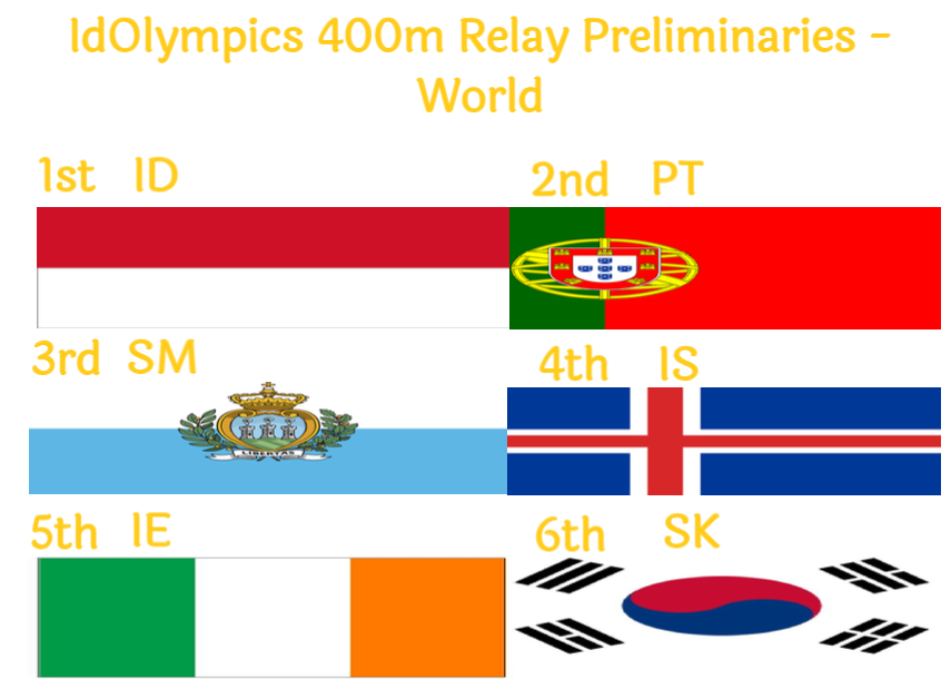 IdOlympics World 400m Relay Preliminaries Ranks