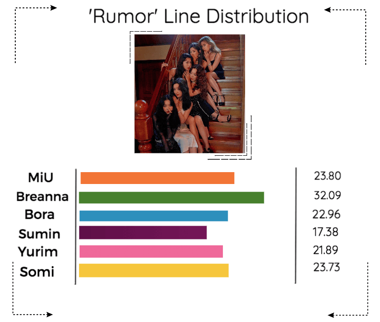 《6mix》'Rumor' Line Distribution