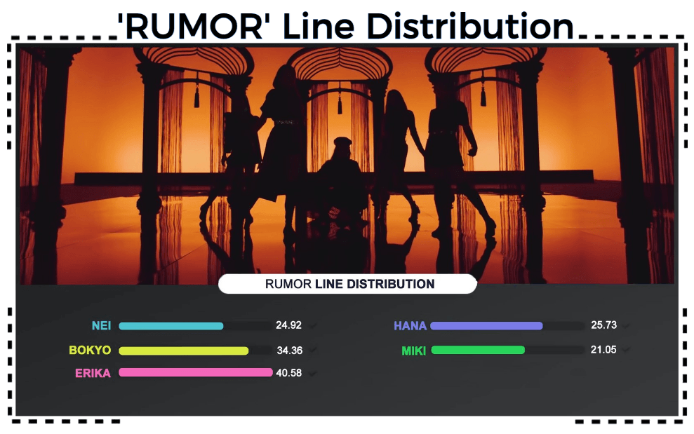 AESTHETIC (미적) 'RUMOR' Line Distribution