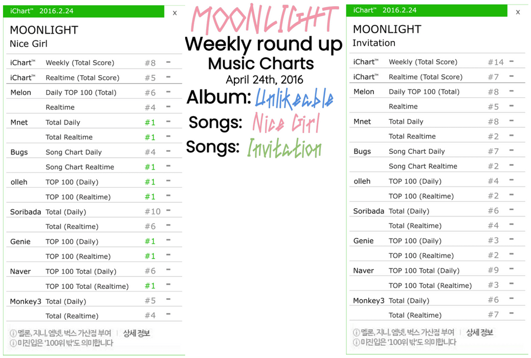MOONLIGHT Weekly Roundup Music Charts