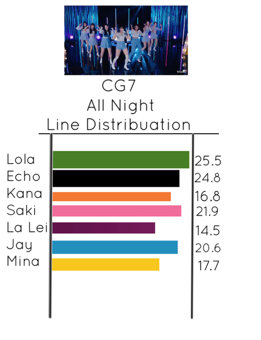 All Night- Line Distribution