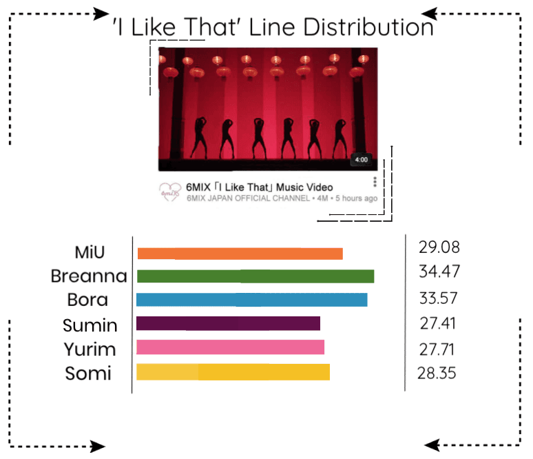 《6mix》'I Like That' Line Distribution
