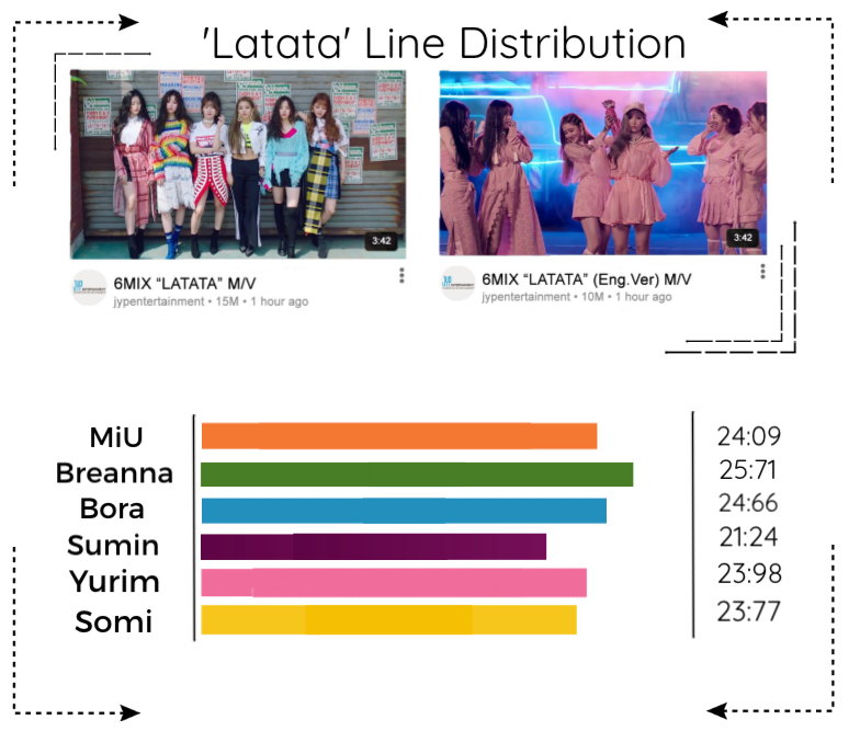 《6mix》'Latata' Line Distribution