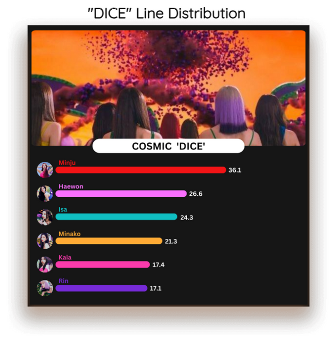 Cosmic (우주) 'DICE' Line Distribution